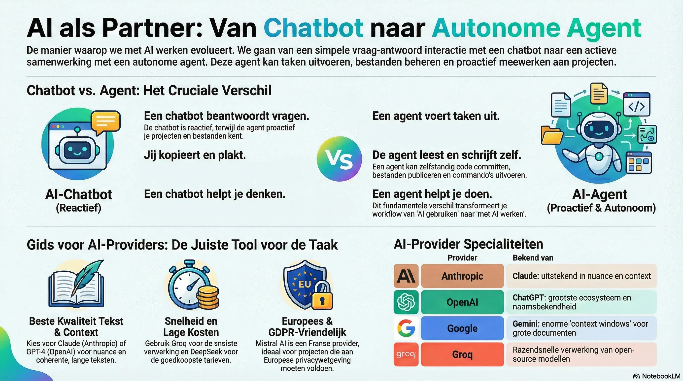 AI als Partner: Van Chatbot naar Autonome Agent - Infographic