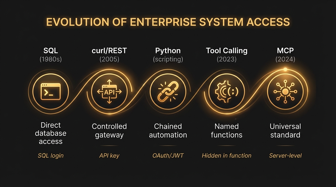 Tijdlijn: vijf stops van SQL tot MCP