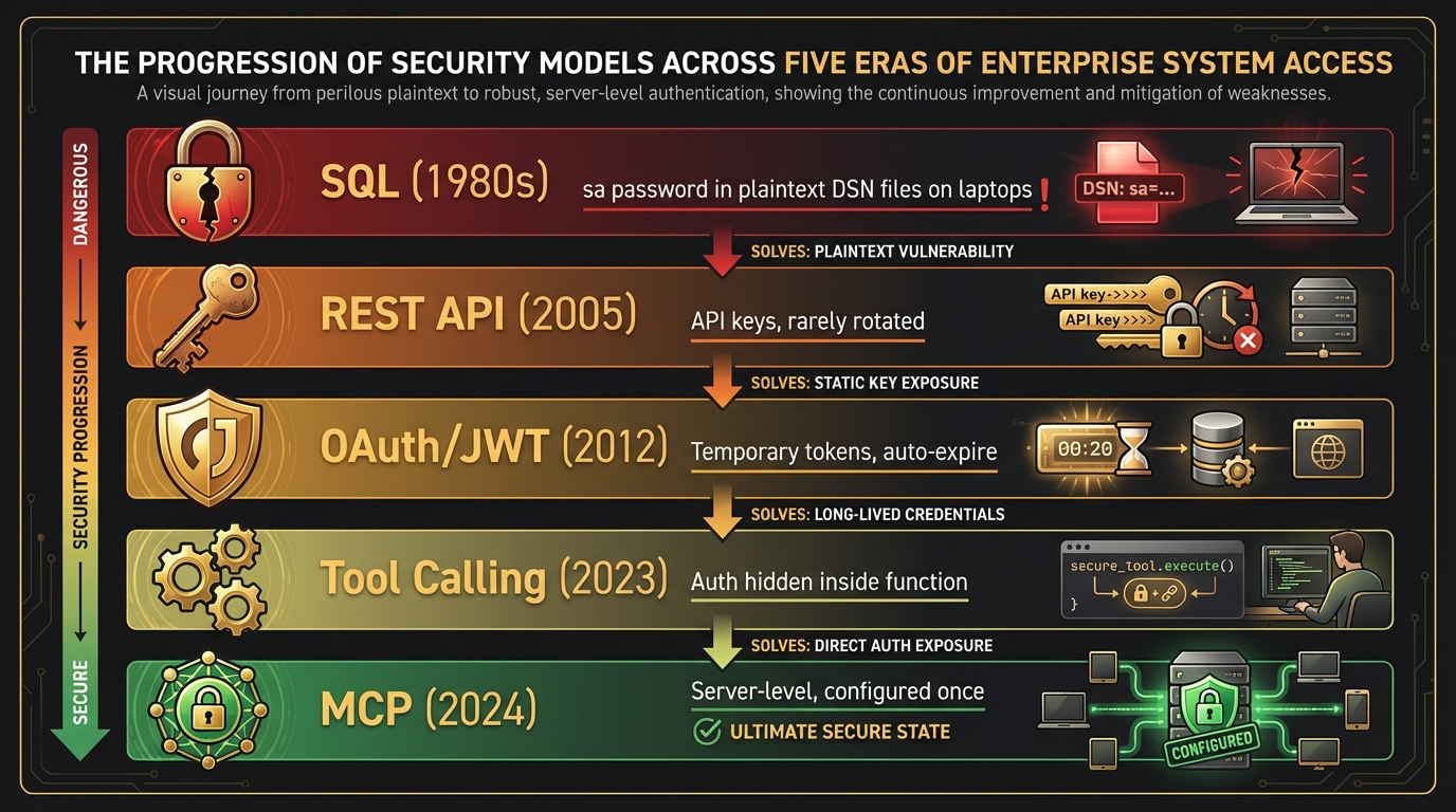 Beveiligingsevolutie van SQL login tot MCP