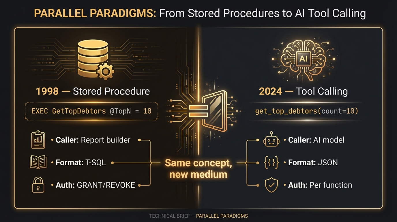 Stored procedure versus tool calling: zelfde concept, nieuw medium