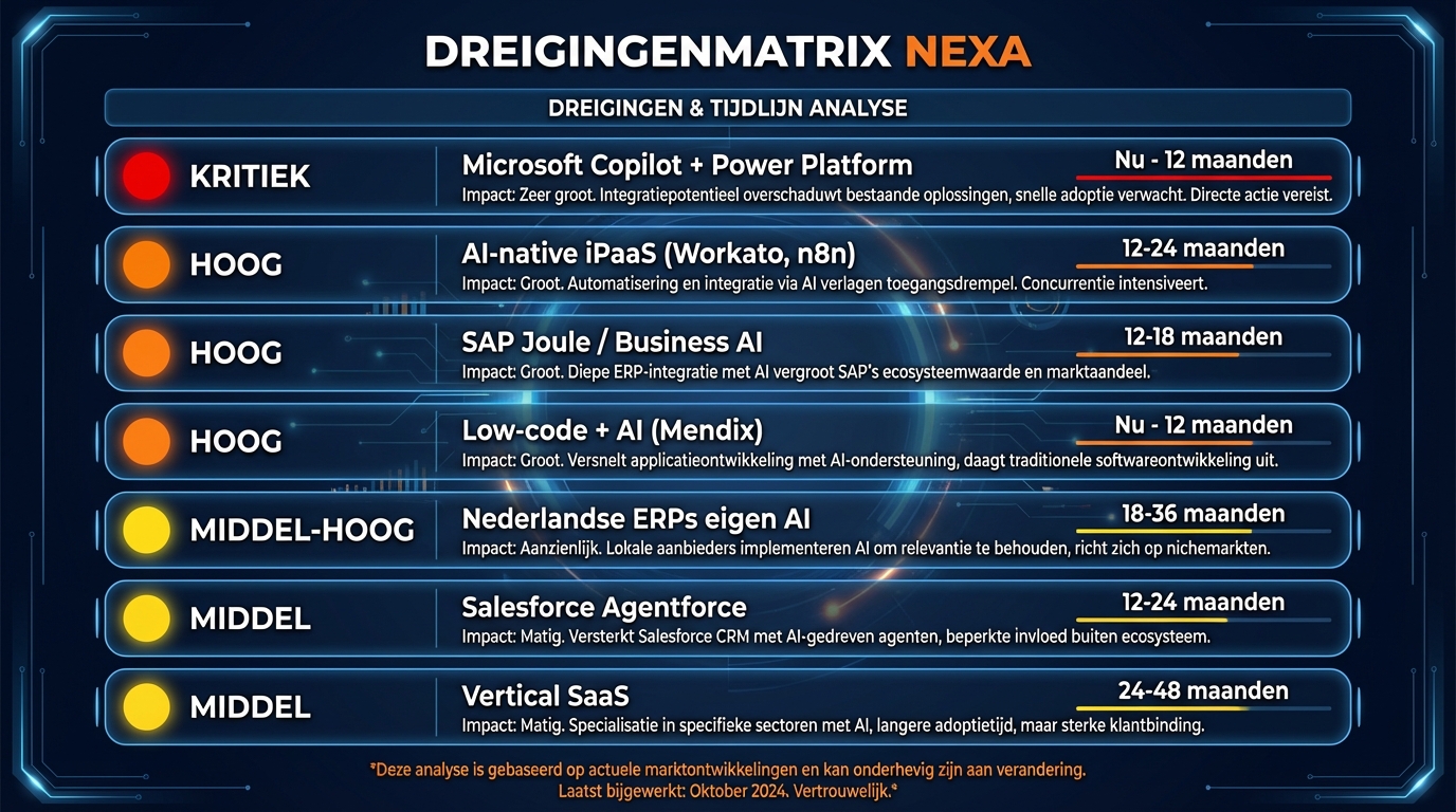 Dreigingenmatrix met Microsoft Copilot als kritieke bedreiging (Nu-12 maanden), AI-native iPaaS, SAP Joule en Low-code als hoog, Nederlandse ERPs en Salesforce als middel