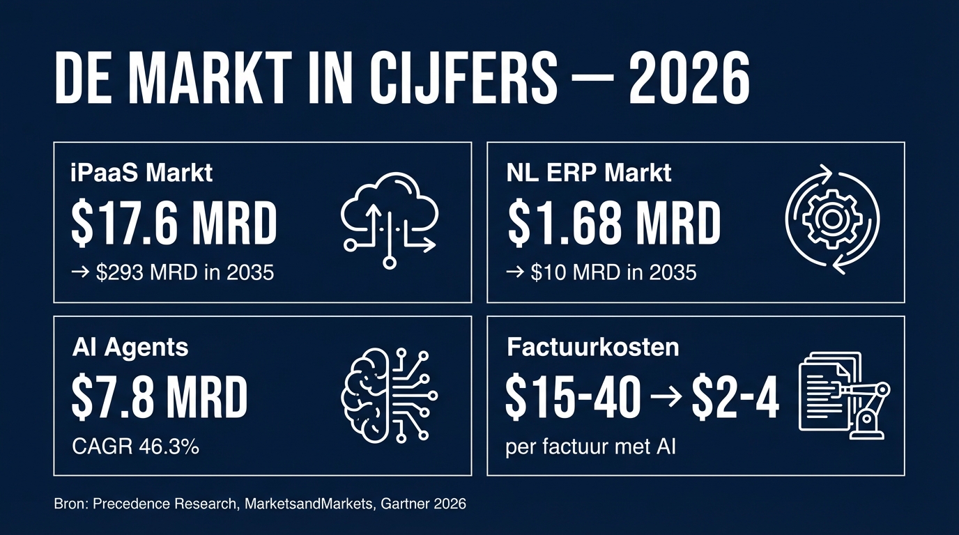iPaaS markt $17,6 miljard, Nederlandse ERP markt $1,68 miljard, AI Agents markt $7,8 miljard met 46,3% CAGR, factuurkosten dalen van $15-40 naar $2-4 per factuur