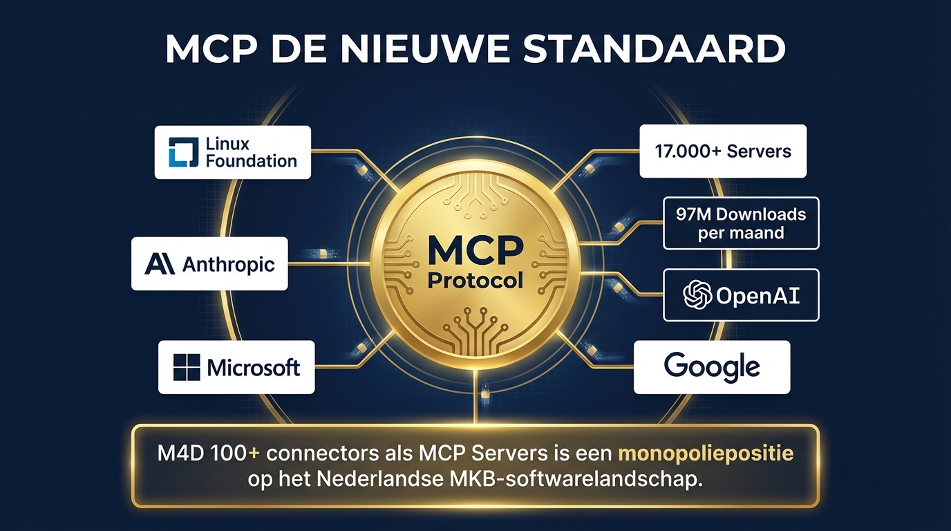 MCP Protocol als centrale hub met Linux Foundation, Anthropic, Microsoft, Google, OpenAI en 17.000+ servers verbonden