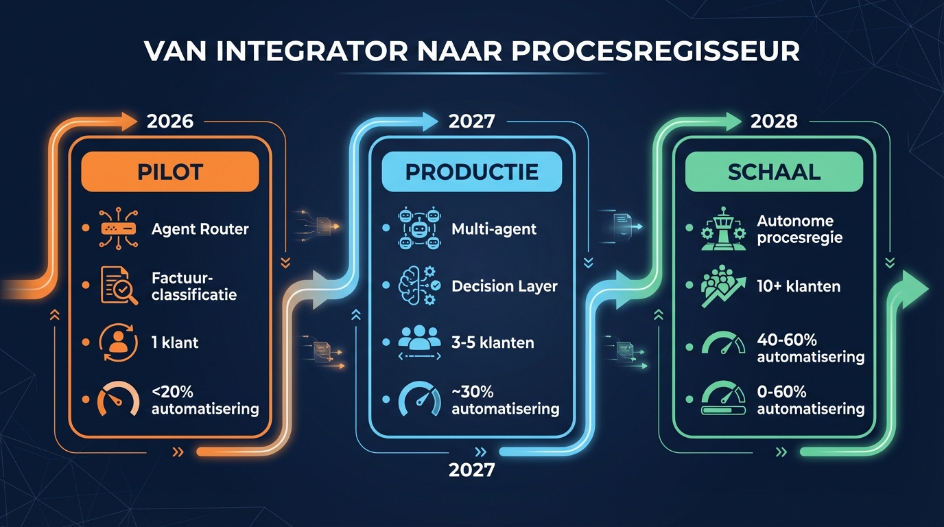 Roadmap van Pilot (2026) via Productie (2027) naar Schaal (2028) met toenemende automatisering van 20% naar 60%