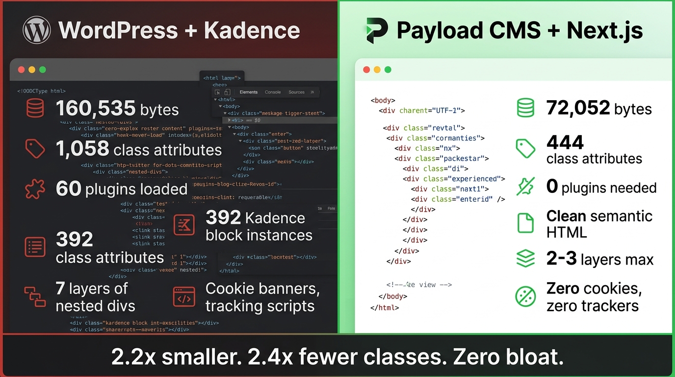 Vergelijking van HTML-output: WordPress met 160KB bloat versus Payload met 72KB schone code